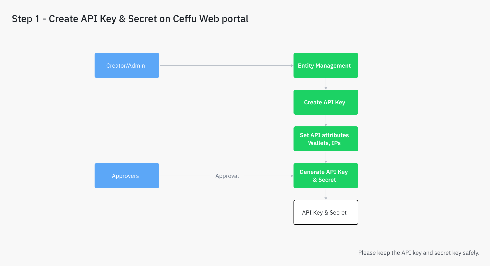 Create API Key and Secret on Custody WEB Portal