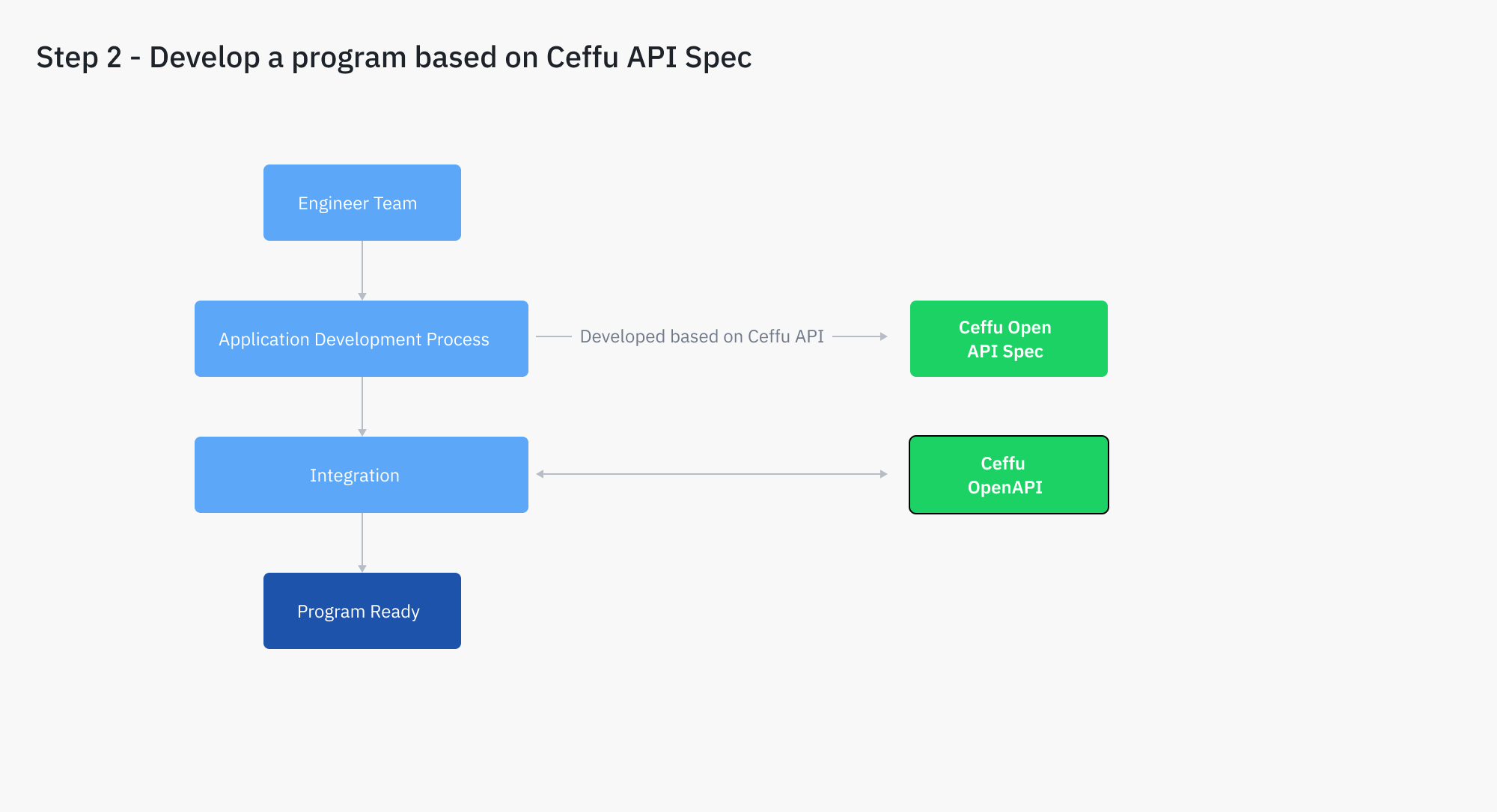 Develop a program based on Custody API Spec