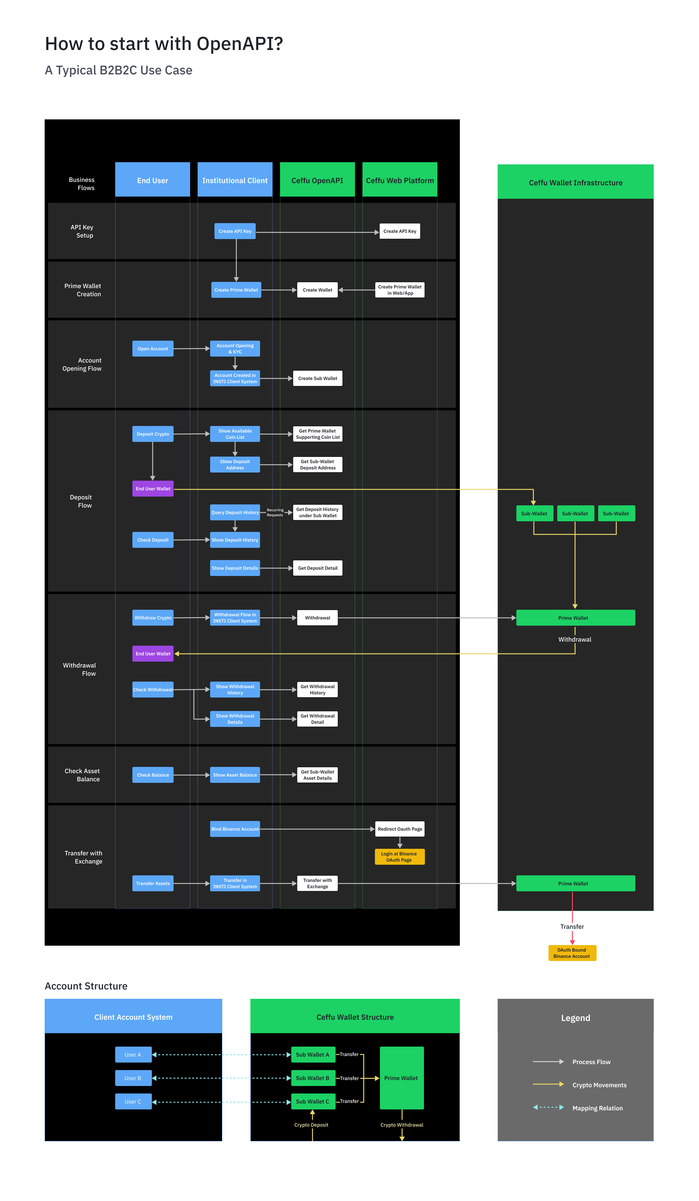 User Activity Flow